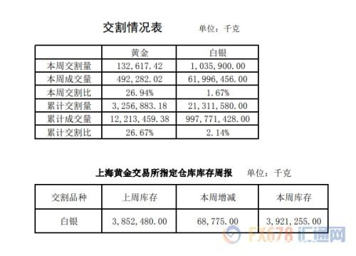 白银交易量回升！铂金代理买入量为自营买入四倍！