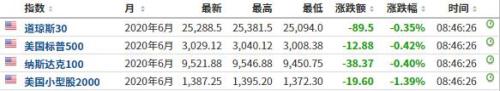 骚乱蔓延至70余城！美国在“燃烧” 金价高开美股期货下跌