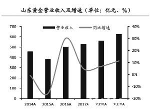 黄金又成为资产配置核心 山东黄金“含金量”几何？