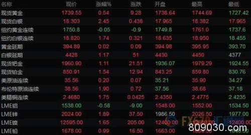 美元跌势不止商品货币飙升 黄金突破1740关口