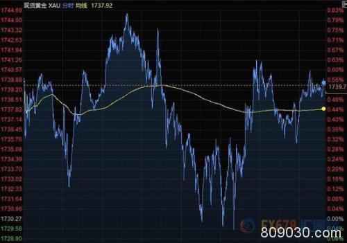 美元跌势不止商品货币飙升 黄金突破1740关口