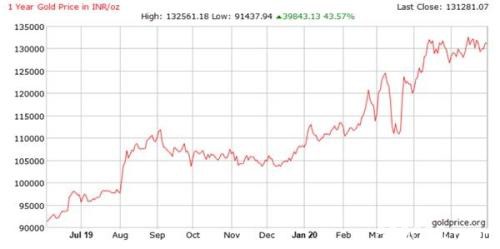 5月黄金进口骤降99% 印度黄金需求一落千丈