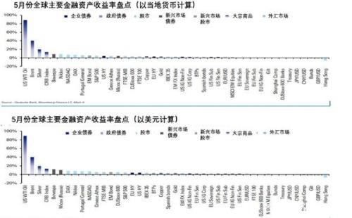 机构盘点：38种资产中 5月表现最差和最佳的是谁