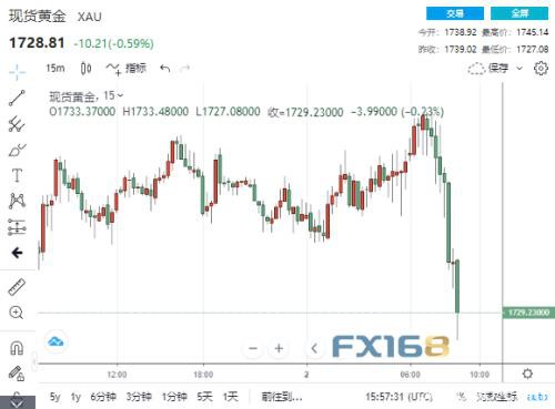 特朗普再掀“推特风暴” 巨量抛单涌现黄金“断崖式下跌”