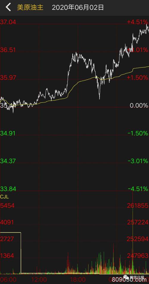 OPEC+要有“大动作”？油价继续飙升 布油逼近40美元/桶关口