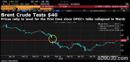 价格战已成历史！布伦特原油近三个月来首度站上40美元