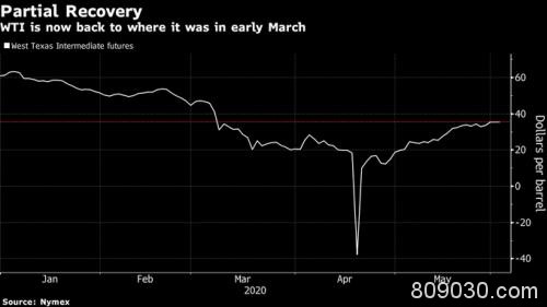 价格战已成历史！布伦特原油近三个月来首度站上40美元