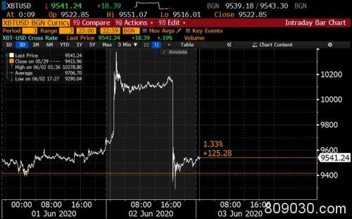 3.6万人爆仓！比特币多头才欢庆破万 殊不知已踏上了“鬼门关”