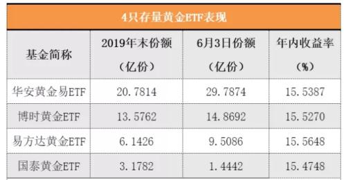 时隔6年再扩容！黄金ETF值得“上车”吗？