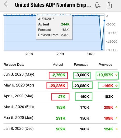 美国5月ADP录得减少276万人 就业市场已出现复苏？