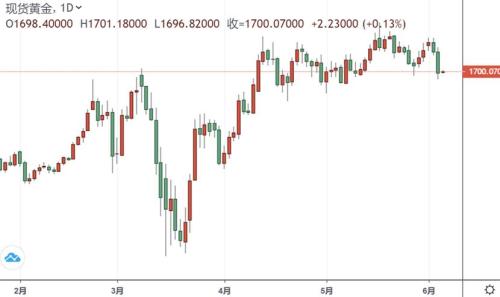 疯狂大反攻！美股逼近历史高位、中美传一则突发消息 金价失守1700