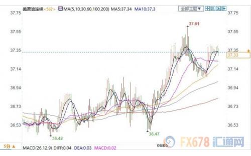 OPEC+是否延长减产协议有待确认 美油持稳37美元关口