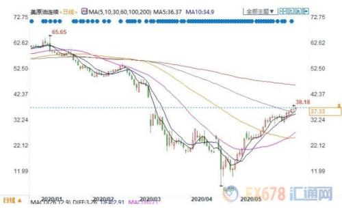 OPEC+是否延长减产协议有待确认 美油持稳37美元关口