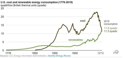 能源巨头加速布局 可再生能源消耗量首次超越煤炭