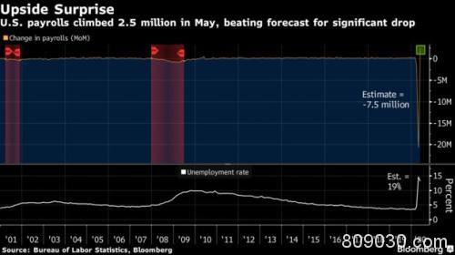 最糟糕时期已经过去了！美国5月非农意外大增250.9万人