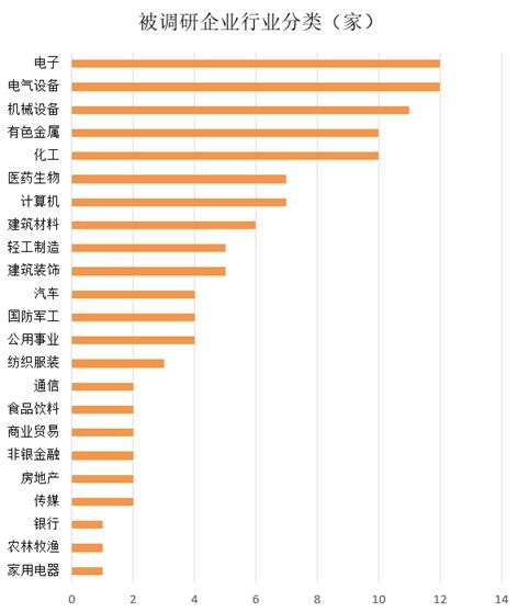 一周机构去哪儿？易方达基金、韩国投资等调研了这些个股（名单）