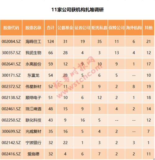 一周机构去哪儿？易方达基金、韩国投资等调研了这些个股（名单）