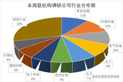 六月首周机构密集调研83家公司 逾15亿元大单资金火速潜伏这18股