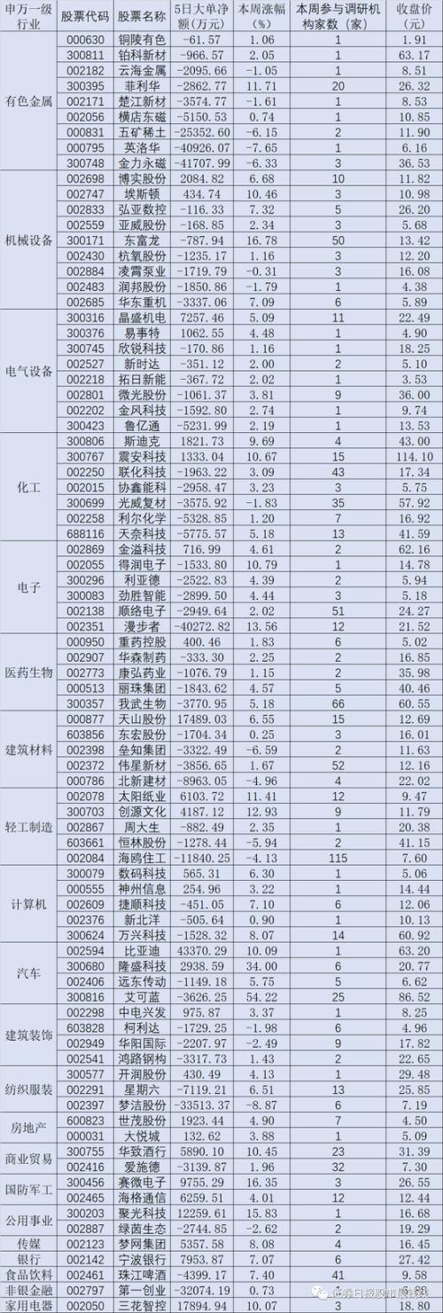 六月首周机构密集调研83家公司 逾15亿元大单资金火速潜伏这18股