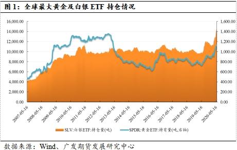 金价与黄金ETF持仓之间的分化或不可持续