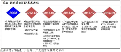 金价与黄金ETF持仓之间的分化或不可持续