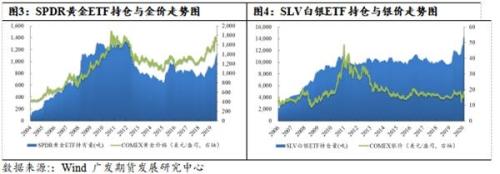 金价与黄金ETF持仓之间的分化或不可持续