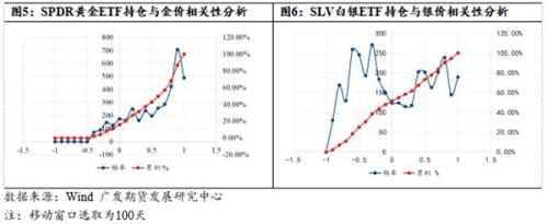 金价与黄金ETF持仓之间的分化或不可持续