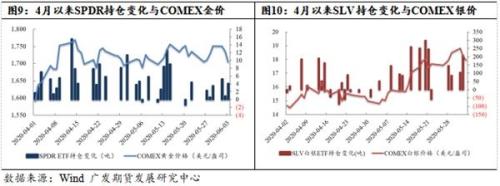 金价与黄金ETF持仓之间的分化或不可持续