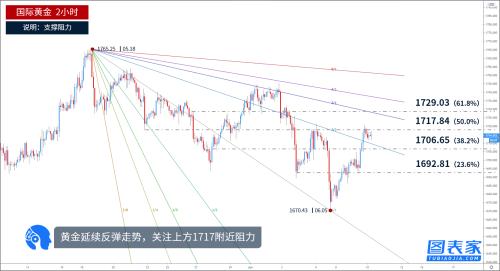 技术图表：黄金持续走高 关注上方1717/20阻力