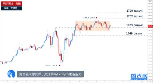 技术图表：黄金持续走高 关注上方1717/20阻力