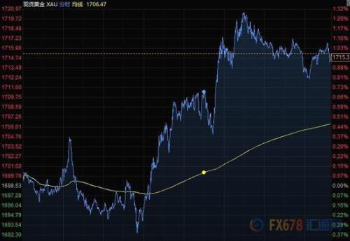 美元创近三个月新低黄金突破1720 美联储决议来袭