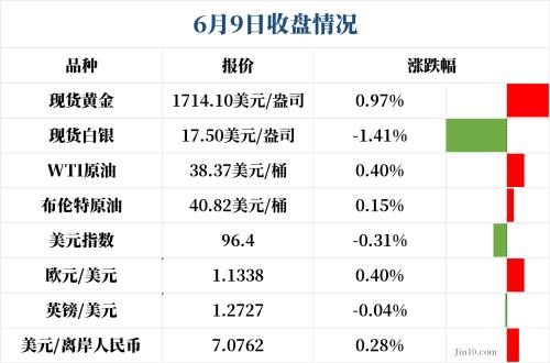 黄金上破1720关口 美联储决议夜会发生意外吗？