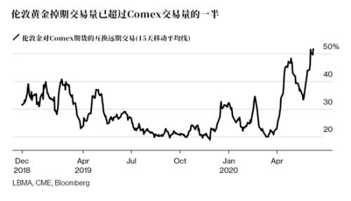 黄金市场巨变！大玩家正从纽约转移至伦敦