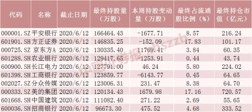 净流入近300亿元 北向资金本周加仓这些股（名单）