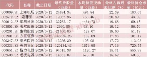 净流入近300亿元 北向资金本周加仓这些股（名单）