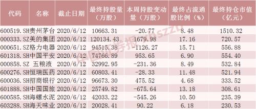 净流入近300亿元 北向资金本周加仓这些股（名单）