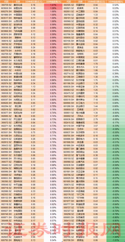 注：以上数据按照尾盘三分钟波动幅度超0.5%，或成交额超1亿元进行筛选