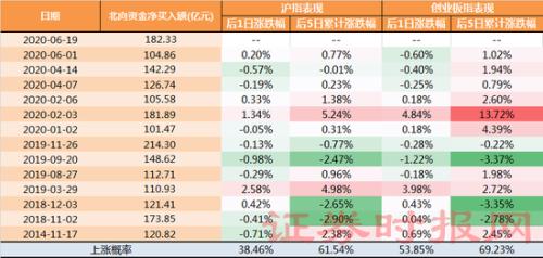 行情要来？北向资金爆买180亿 历次数据揭秘后期大盘走势