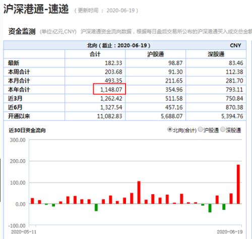 行情要来？北向资金爆买180亿 历次数据揭秘后期大盘走势