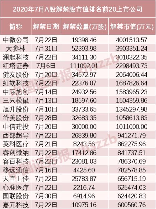 总市值逾4500亿！限售股解禁洪峰就在7月，一大波科技股要留意（附名单）
