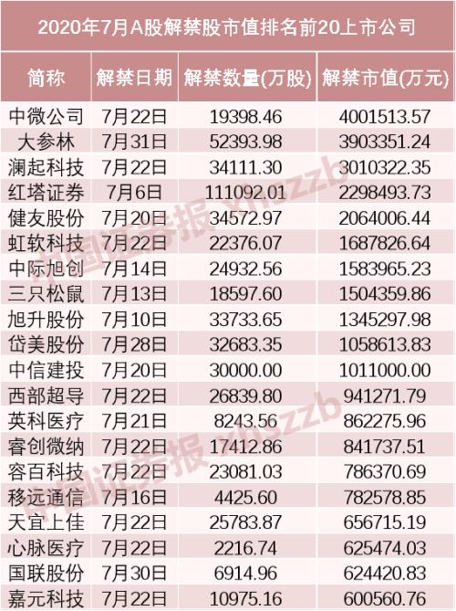 总市值逾4500亿！限售股解禁洪峰就在7月，一大波科技股要留意（附名单）