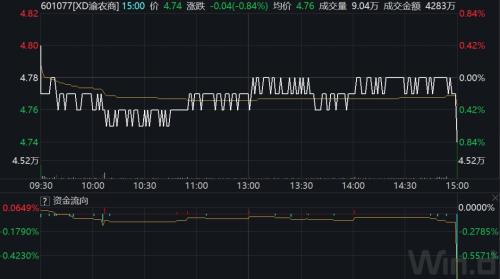 渝农商行6月19日分时图和资金流向   来源：Wind