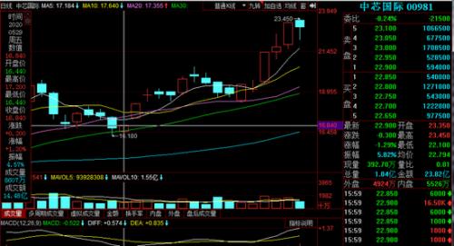 千亿芯片巨头19天火速过会：拟募资200亿 下周二拿批文？