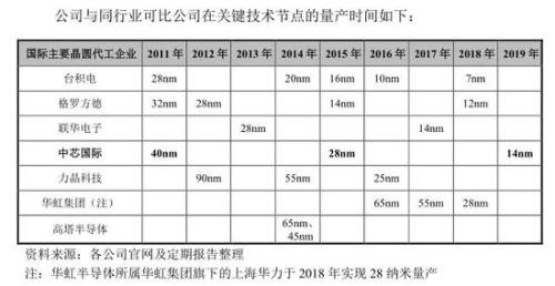 千亿芯片巨头19天火速过会：拟募资200亿 下周二拿批文？