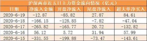 主力资金净流出720亿 非银金融行业净流入规模居前