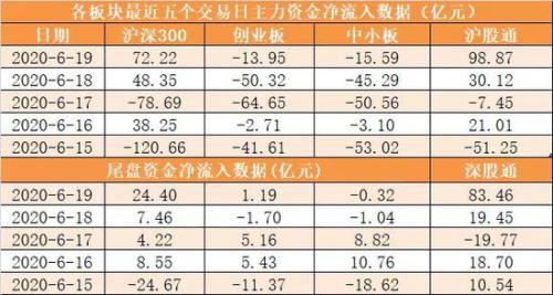 主力资金净流出720亿 非银金融行业净流入规模居前