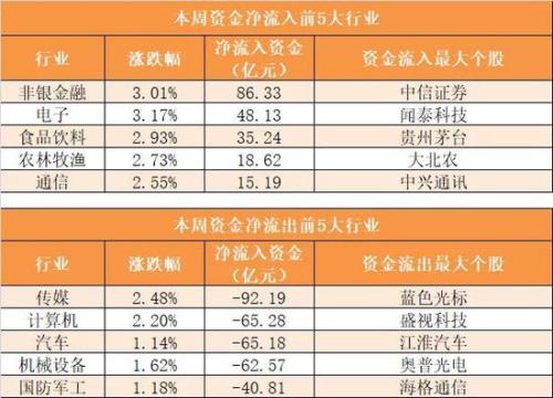 主力资金净流出720亿 非银金融行业净流入规模居前