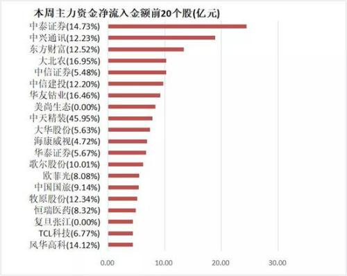 主力资金净流出720亿 非银金融行业净流入规模居前