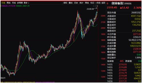 牛市开启？创业板率先拿下4年新高、行情龙头券商也发动 需要警惕什么？