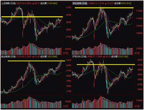 牛市开启？创业板率先拿下4年新高、行情龙头券商也发动 需要警惕什么？